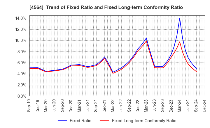 4564 OncoTherapy Science,Inc.: Trend of Fixed Ratio and Fixed Long-term Conformity Ratio