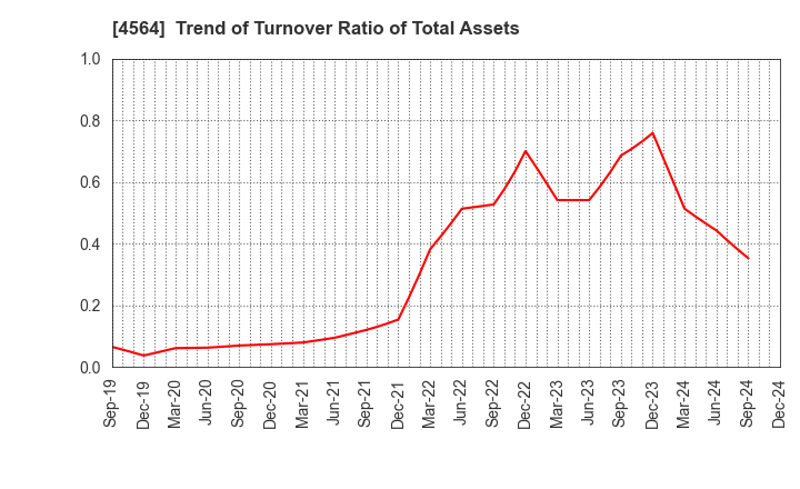 4564 OncoTherapy Science,Inc.: Trend of Turnover Ratio of Total Assets