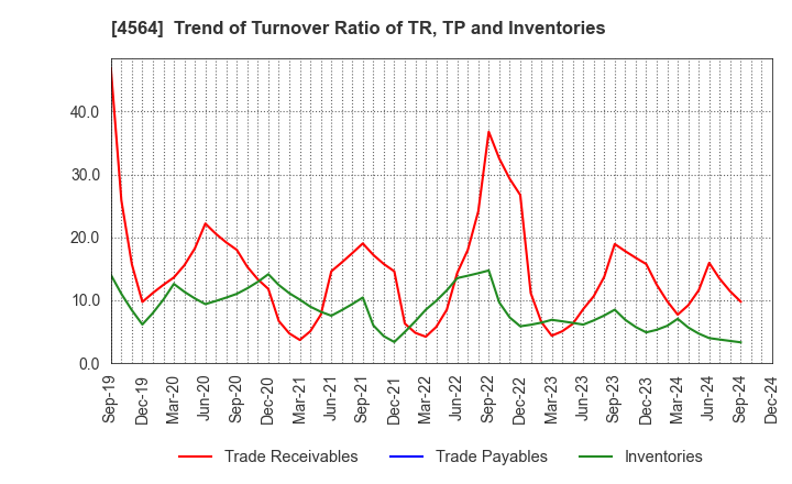 4564 OncoTherapy Science,Inc.: Trend of Turnover Ratio of TR, TP and Inventories