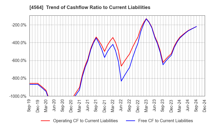 4564 OncoTherapy Science,Inc.: Trend of Cashflow Ratio to Current Liabilities