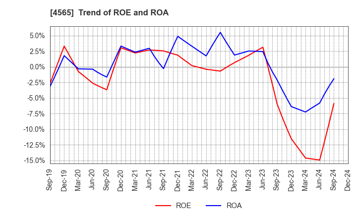 4565 Nxera Pharma Co., Ltd.: Trend of ROE and ROA