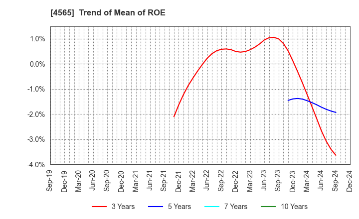 4565 Nxera Pharma Co., Ltd.: Trend of Mean of ROE