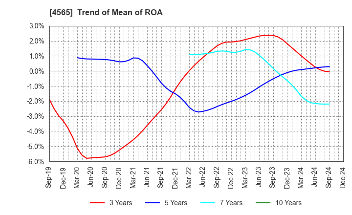 4565 Nxera Pharma Co., Ltd.: Trend of Mean of ROA