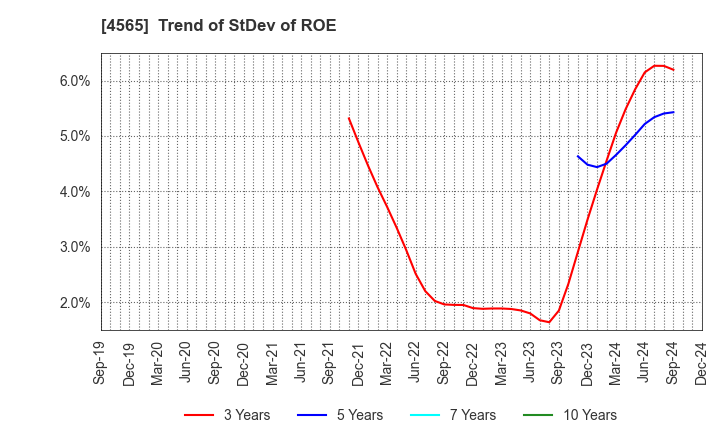 4565 Nxera Pharma Co., Ltd.: Trend of StDev of ROE