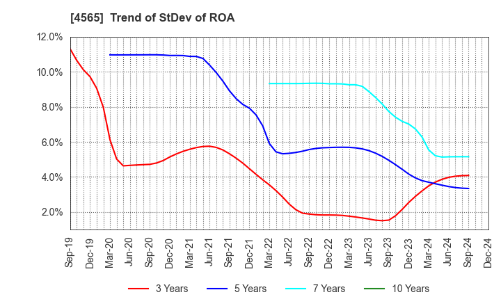 4565 Nxera Pharma Co., Ltd.: Trend of StDev of ROA