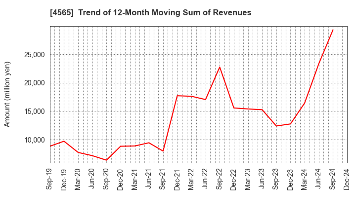 4565 Nxera Pharma Co., Ltd.: Trend of 12-Month Moving Sum of Revenues