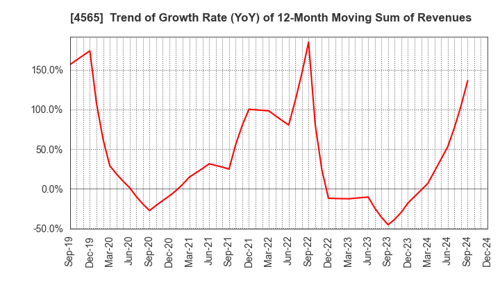 4565 Nxera Pharma Co., Ltd.: Trend of Growth Rate (YoY) of 12-Month Moving Sum of Revenues