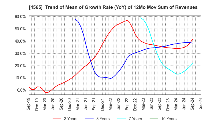 4565 Nxera Pharma Co., Ltd.: Trend of Mean of Growth Rate (YoY) of 12Mo Mov Sum of Revenues