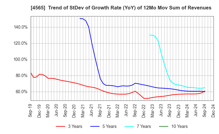 4565 Nxera Pharma Co., Ltd.: Trend of StDev of Growth Rate (YoY) of 12Mo Mov Sum of Revenues