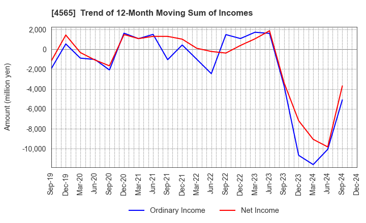 4565 Nxera Pharma Co., Ltd.: Trend of 12-Month Moving Sum of Incomes