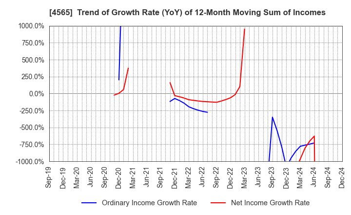 4565 Nxera Pharma Co., Ltd.: Trend of Growth Rate (YoY) of 12-Month Moving Sum of Incomes