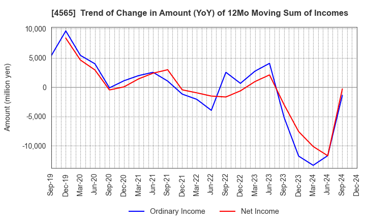 4565 Nxera Pharma Co., Ltd.: Trend of Change in Amount (YoY) of 12Mo Moving Sum of Incomes