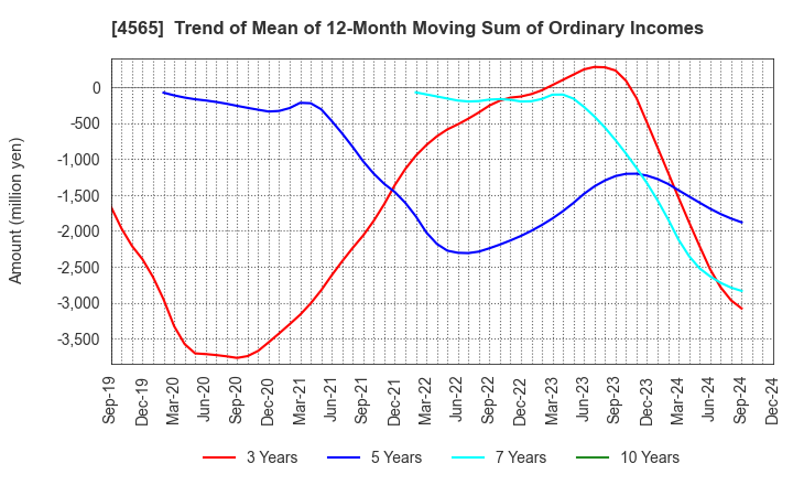 4565 Nxera Pharma Co., Ltd.: Trend of Mean of 12-Month Moving Sum of Ordinary Incomes