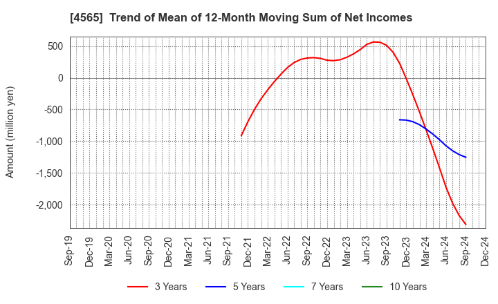 4565 Nxera Pharma Co., Ltd.: Trend of Mean of 12-Month Moving Sum of Net Incomes