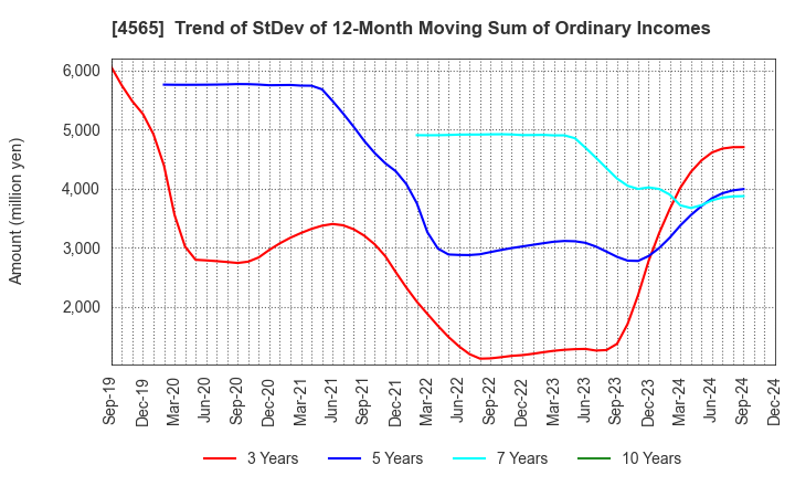 4565 Nxera Pharma Co., Ltd.: Trend of StDev of 12-Month Moving Sum of Ordinary Incomes