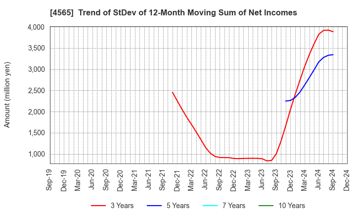 4565 Nxera Pharma Co., Ltd.: Trend of StDev of 12-Month Moving Sum of Net Incomes