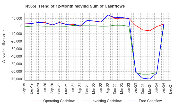 4565 Nxera Pharma Co., Ltd.: Trend of 12-Month Moving Sum of Cashflows