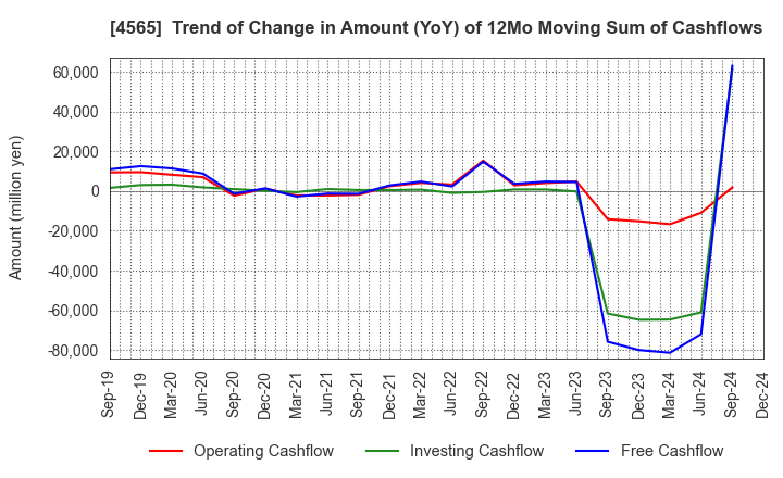 4565 Nxera Pharma Co., Ltd.: Trend of Change in Amount (YoY) of 12Mo Moving Sum of Cashflows