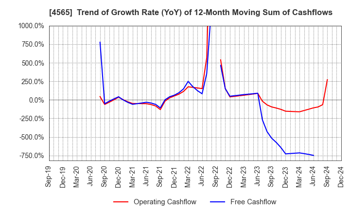 4565 Nxera Pharma Co., Ltd.: Trend of Growth Rate (YoY) of 12-Month Moving Sum of Cashflows