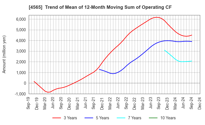 4565 Nxera Pharma Co., Ltd.: Trend of Mean of 12-Month Moving Sum of Operating CF