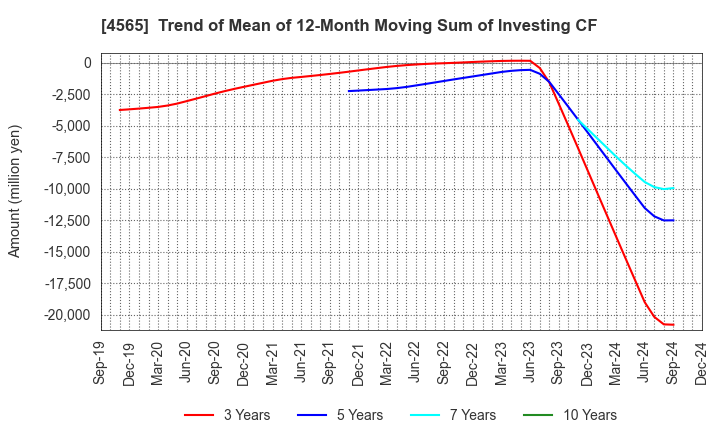 4565 Nxera Pharma Co., Ltd.: Trend of Mean of 12-Month Moving Sum of Investing CF