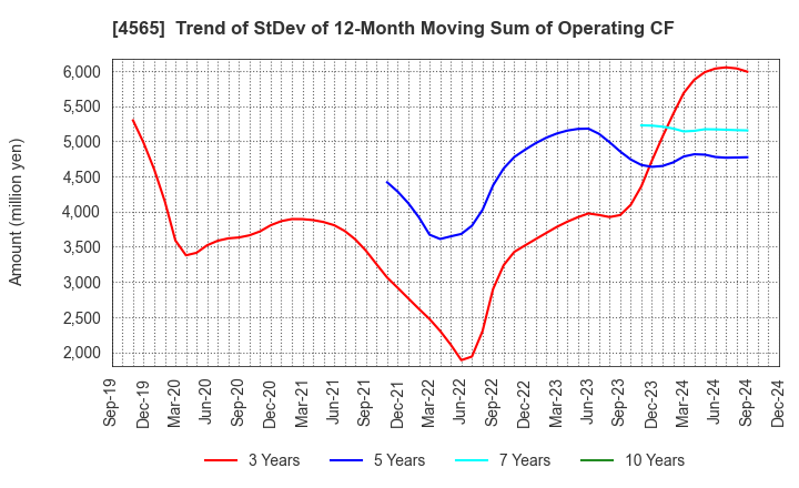 4565 Nxera Pharma Co., Ltd.: Trend of StDev of 12-Month Moving Sum of Operating CF