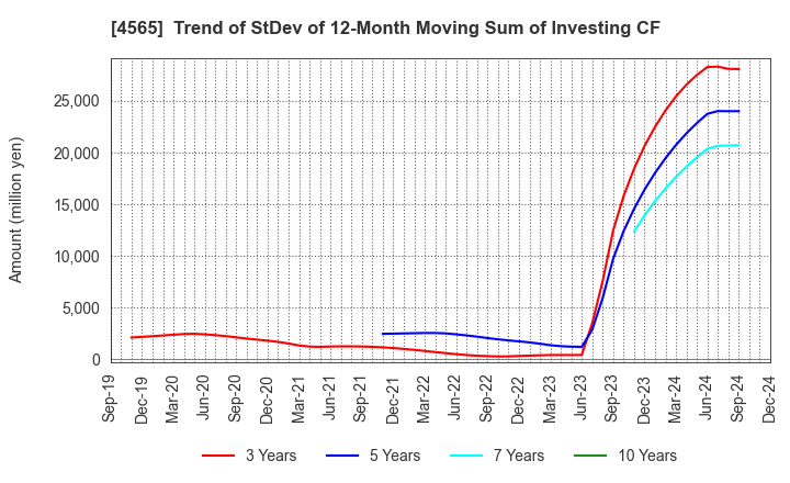 4565 Nxera Pharma Co., Ltd.: Trend of StDev of 12-Month Moving Sum of Investing CF