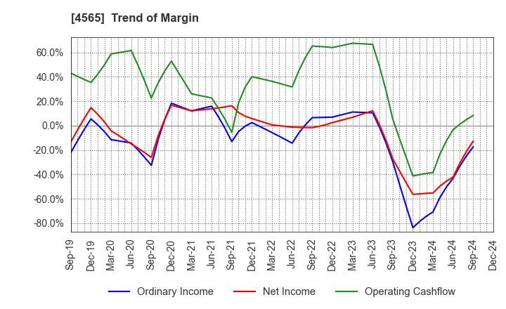 4565 Nxera Pharma Co., Ltd.: Trend of Margin