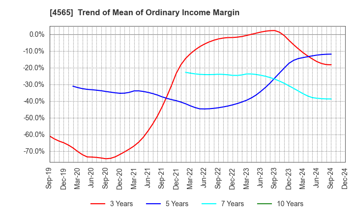 4565 Nxera Pharma Co., Ltd.: Trend of Mean of Ordinary Income Margin