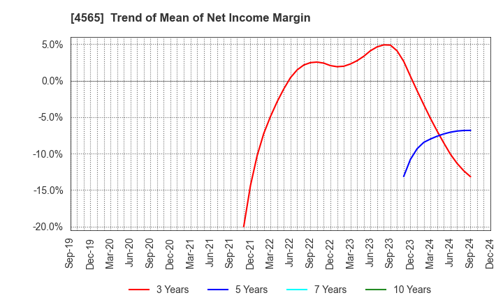 4565 Nxera Pharma Co., Ltd.: Trend of Mean of Net Income Margin