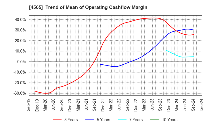 4565 Nxera Pharma Co., Ltd.: Trend of Mean of Operating Cashflow Margin