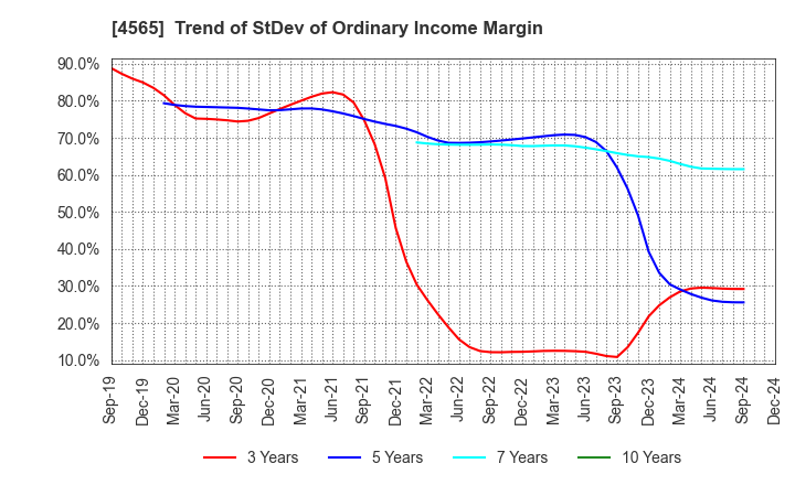 4565 Nxera Pharma Co., Ltd.: Trend of StDev of Ordinary Income Margin