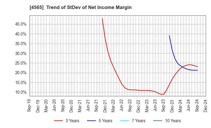 4565 Nxera Pharma Co., Ltd.: Trend of StDev of Net Income Margin