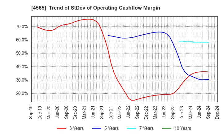 4565 Nxera Pharma Co., Ltd.: Trend of StDev of Operating Cashflow Margin