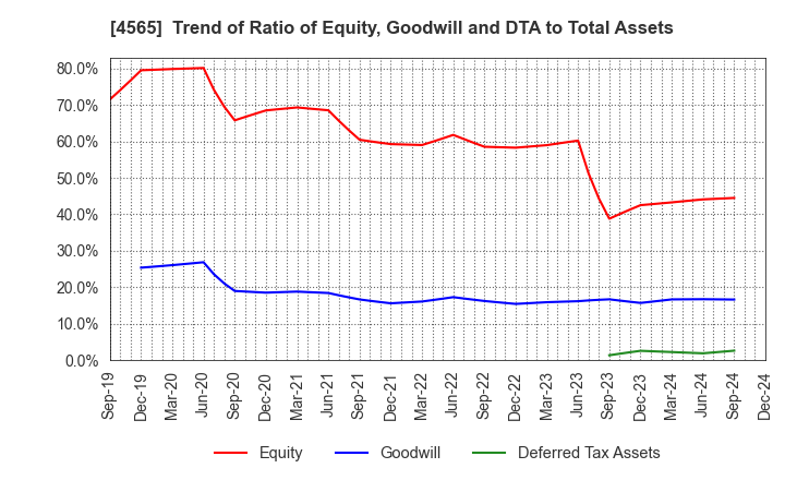 4565 Nxera Pharma Co., Ltd.: Trend of Ratio of Equity, Goodwill and DTA to Total Assets