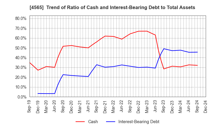 4565 Nxera Pharma Co., Ltd.: Trend of Ratio of Cash and Interest-Bearing Debt to Total Assets