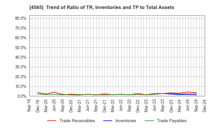 4565 Nxera Pharma Co., Ltd.: Trend of Ratio of TR, Inventories and TP to Total Assets