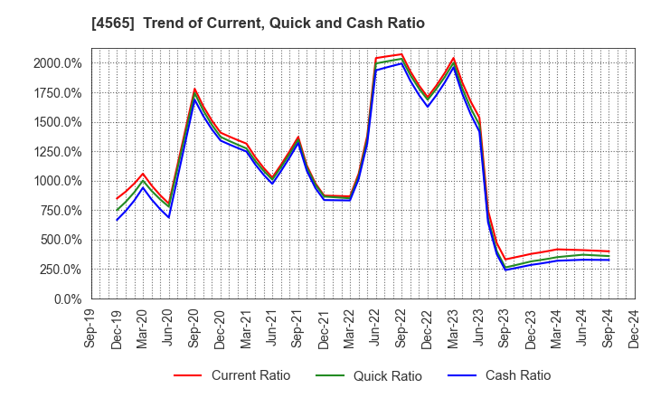 4565 Nxera Pharma Co., Ltd.: Trend of Current, Quick and Cash Ratio