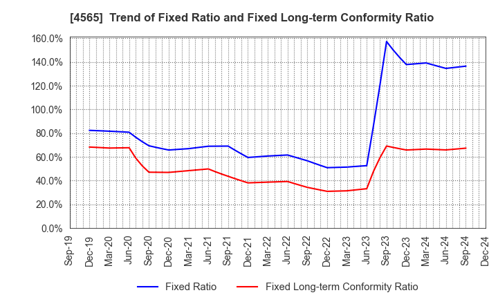 4565 Nxera Pharma Co., Ltd.: Trend of Fixed Ratio and Fixed Long-term Conformity Ratio