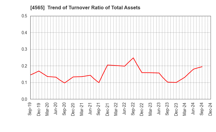 4565 Nxera Pharma Co., Ltd.: Trend of Turnover Ratio of Total Assets