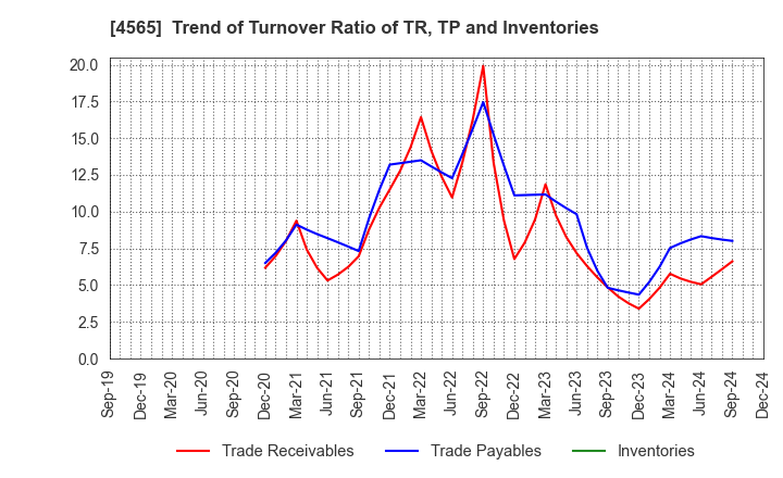 4565 Nxera Pharma Co., Ltd.: Trend of Turnover Ratio of TR, TP and Inventories