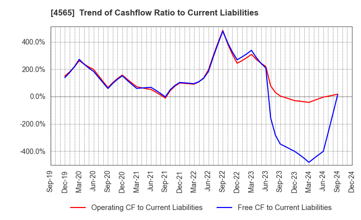 4565 Nxera Pharma Co., Ltd.: Trend of Cashflow Ratio to Current Liabilities