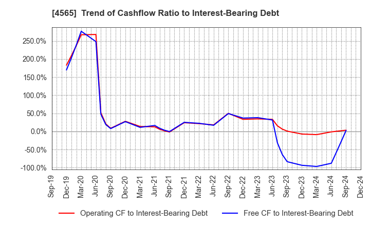 4565 Nxera Pharma Co., Ltd.: Trend of Cashflow Ratio to Interest-Bearing Debt