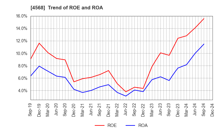 4568 DAIICHI SANKYO COMPANY, LIMITED: Trend of ROE and ROA