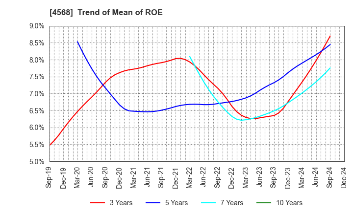 4568 DAIICHI SANKYO COMPANY, LIMITED: Trend of Mean of ROE