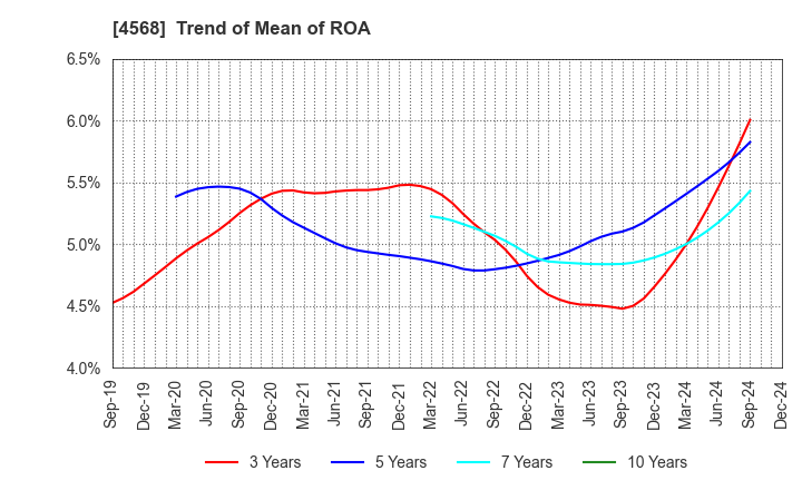 4568 DAIICHI SANKYO COMPANY, LIMITED: Trend of Mean of ROA