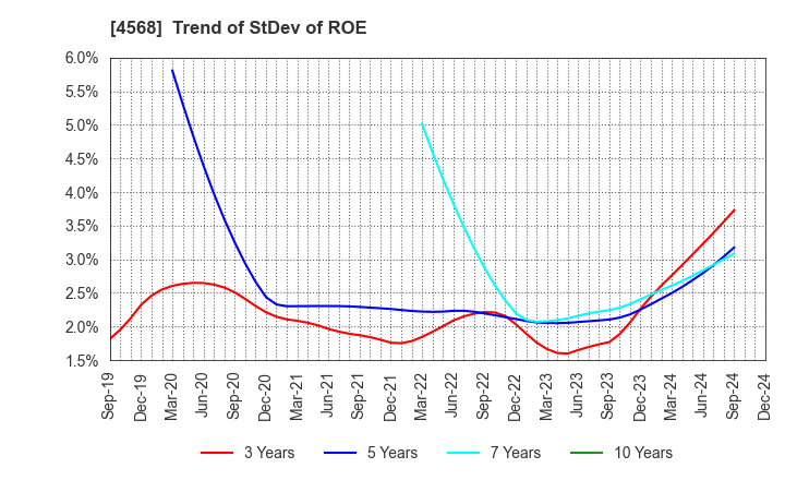 4568 DAIICHI SANKYO COMPANY, LIMITED: Trend of StDev of ROE