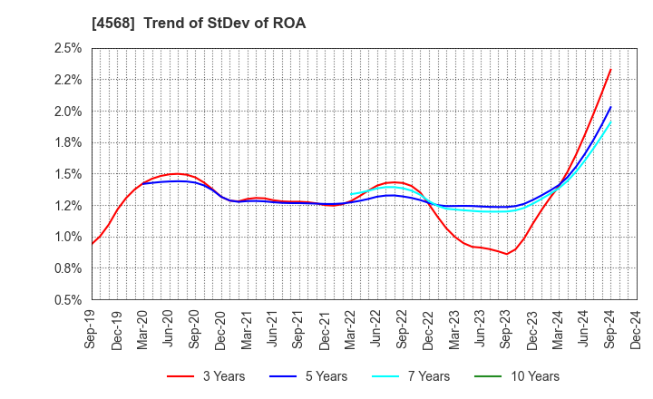 4568 DAIICHI SANKYO COMPANY, LIMITED: Trend of StDev of ROA