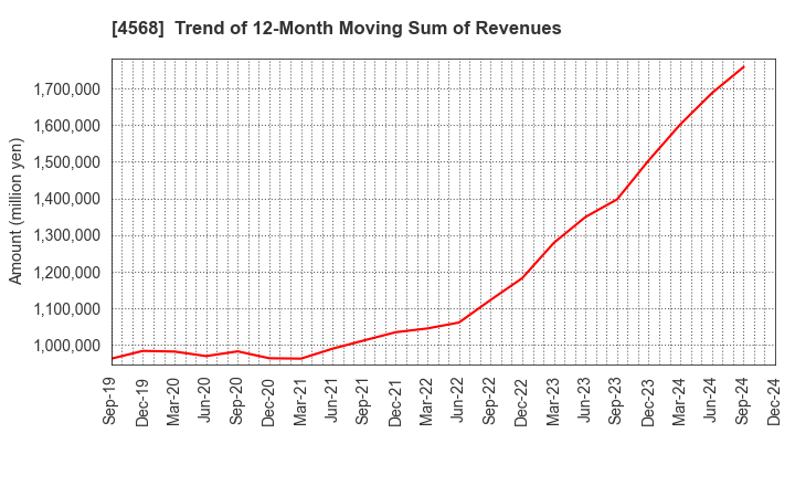 4568 DAIICHI SANKYO COMPANY, LIMITED: Trend of 12-Month Moving Sum of Revenues