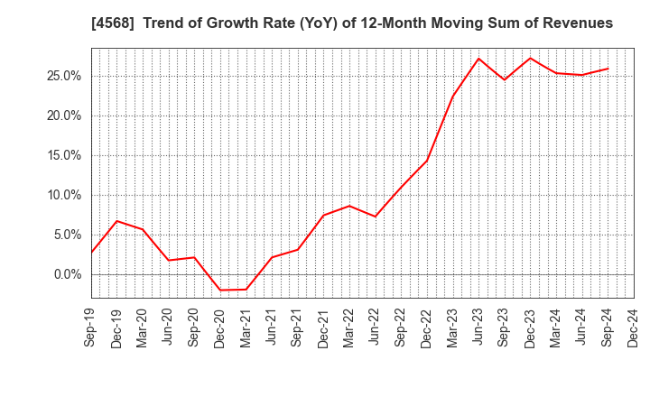 4568 DAIICHI SANKYO COMPANY, LIMITED: Trend of Growth Rate (YoY) of 12-Month Moving Sum of Revenues